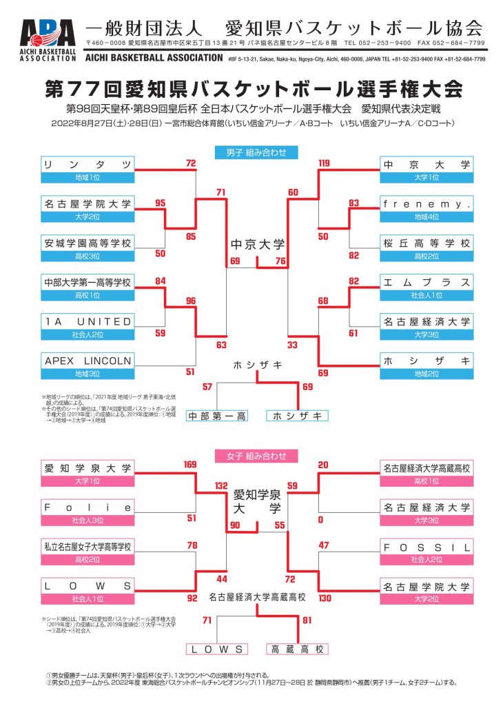 第77回愛知県バスケットボール選手権大会 最終結果 一般財団法人 愛知県バスケットボール協会